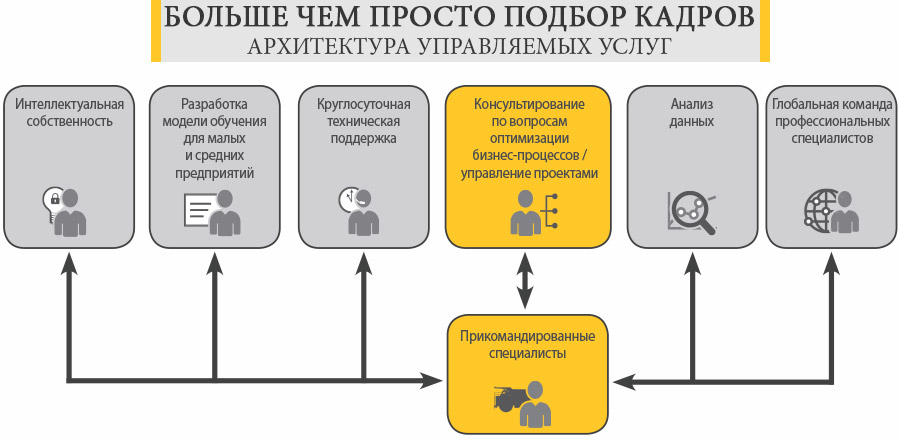 Архитектура управляемых услуг