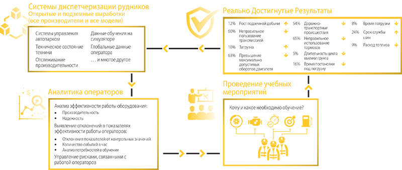 Аналитический процесс в рамках Operator Performance Analytics