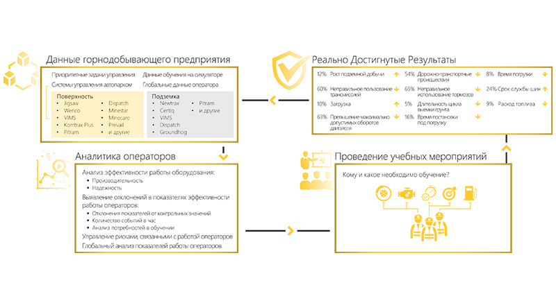 Аналитический процесс в рамках Operator Performance Analytics