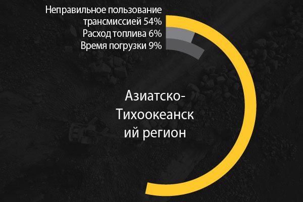 Проекты непрерывного совершенствования в Азиатско-Тихоокеанском регионе