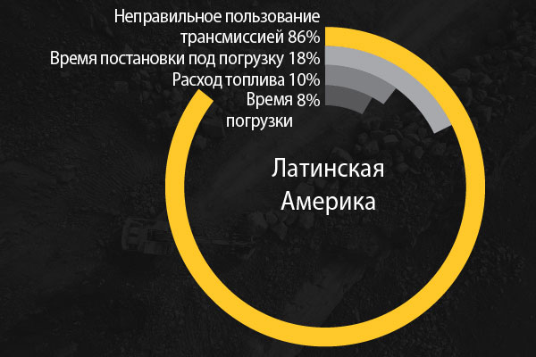 Проекты непрерывного совершенствования в Латинской Америке