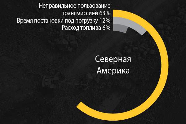 Проекты непрерывного совершенствования в Северной Америке